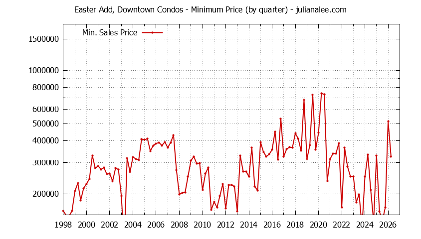 Quarterly Minimum Price for Easter Add, Downtown Condos Sold Graph of the Quarterly Minimum Price for Easter Add, Downtown Condos Sold