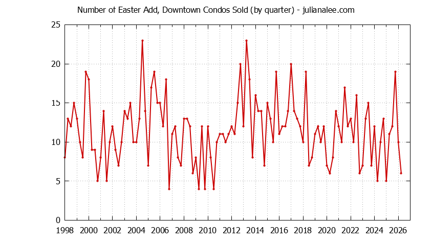 Quarterly Number of San Mateo Condos Sold Graph of the Quarterly Number of San Mateo Condos Sold
