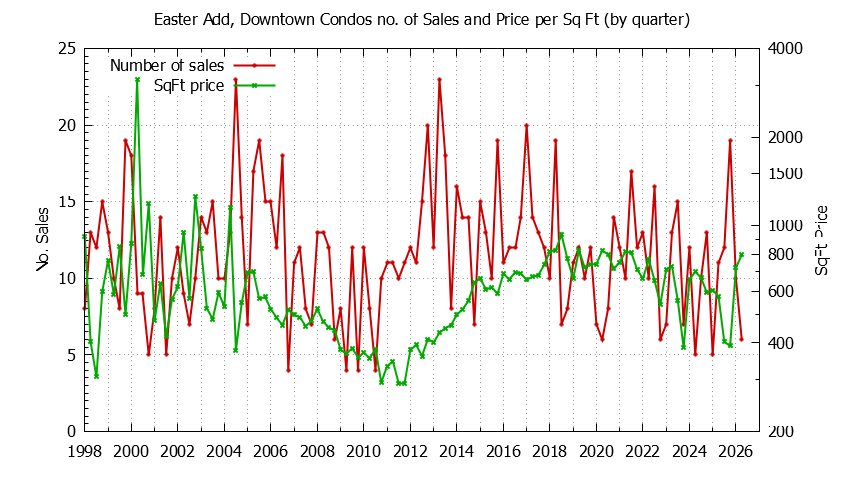 Quarterly Number & Price Per SqFt of Easter Add, Downtown Condos Sold Graph of the Quarterly Number & Price Per SqFt of Easter Add, Downtown Condos Sold