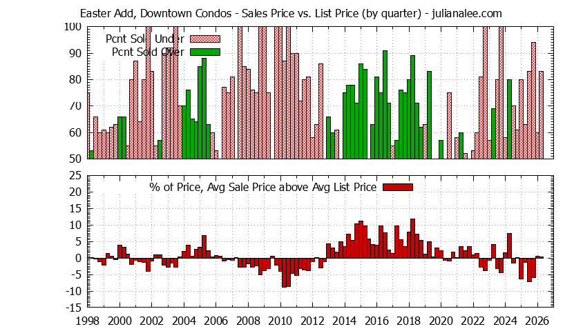 Quarterly Average Sales Price vs. List Price for Easter Add, Downtown Condos Graph of the Quarterly Sales Price vs. List Price for Easter Add, Downtown Condos
