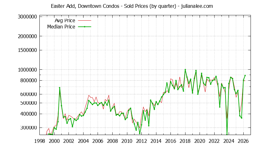 Quarterly Average and Median Price of Easter Add, Downtown Condos Sold Graph of the Quarterly Average and Median Price of Easter Add, Downtown Condos Sold