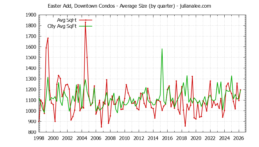 Quarterly Average Size of Easter Add, Downtown vs. San Mateo Condos Sold Graph of the Quarterly Average Size of Easter Add, Downtown vs. San Mateo Condos Sold