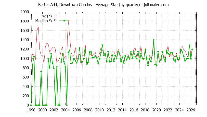 Quarterly Average Size of Easter Add, Downtown Condos Sold Graph of the Quarterly Average Size of Easter Add, Downtown Condos Sold