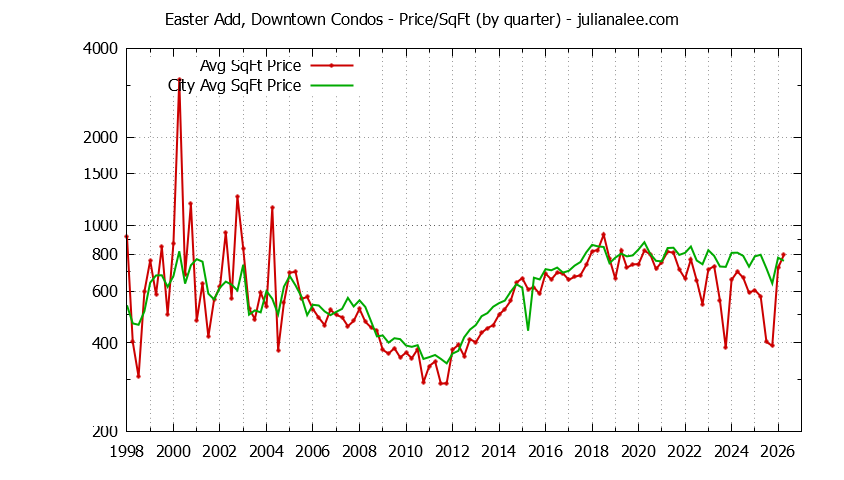 Quarterly Average Price Per Square Foot for Easter Add, Downtown vs. San Mateo Condos Sold Graph of the Quarterly Average Price Per Square Foot for Easter Add, Downtown vs. San Mateo Condos Sold
