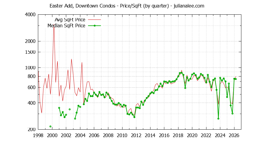Quarterly Average Price Per Square Foot for Easter Add, Downtown Condos Sold Graph of the Quarterly Average Price Per Square Foot for Easter Add, Downtown Condos Sold
