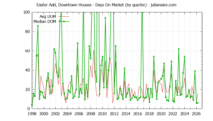 Quarterly Average Days On Market for Easter Add, Downtown Houses Sold Graph of the Quarterly Average Days On Market for Easter Add, Downtown Houses Sold