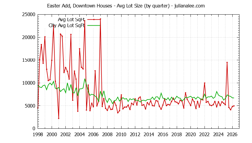 Quarterly Average Lot Size of Easter Add, Downtown vs. San Mateo Houses Sold Graph of the Quarterly Average Lot Size of Easter Add, Downtown vs. San Mateo Houses Sold