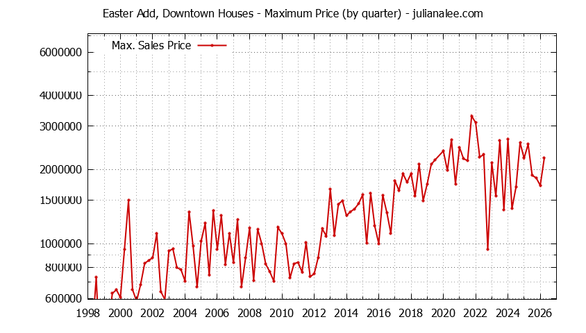 Quarterly Maximum Price for Easter Add, Downtown Houses Sold Graph of the Quarterly Maximum Price for Easter Add, Downtown Houses Sold