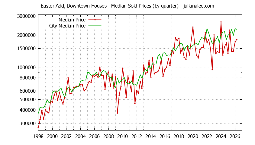 Quarterly Median Price of a Easter Add, Downtown Home Quarterly Median Price of a Easter Add, Downtown Home