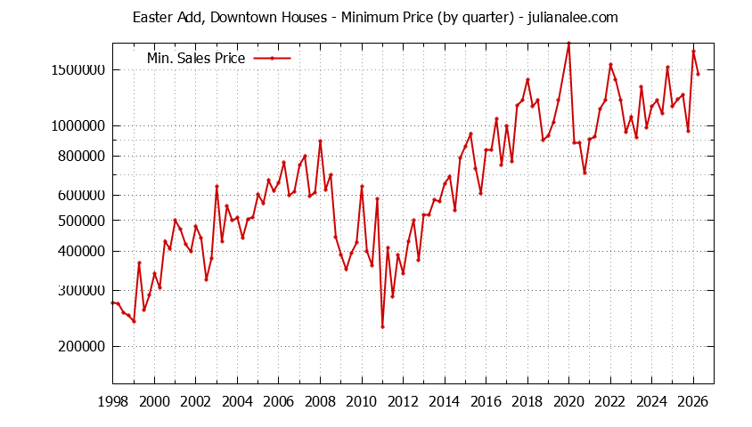 Quarterly Minimum Price of Easter Add, Downtown Houses Sold Graph of the Quarterly Minimum Price for Easter Add, Downtown Houses Sold
