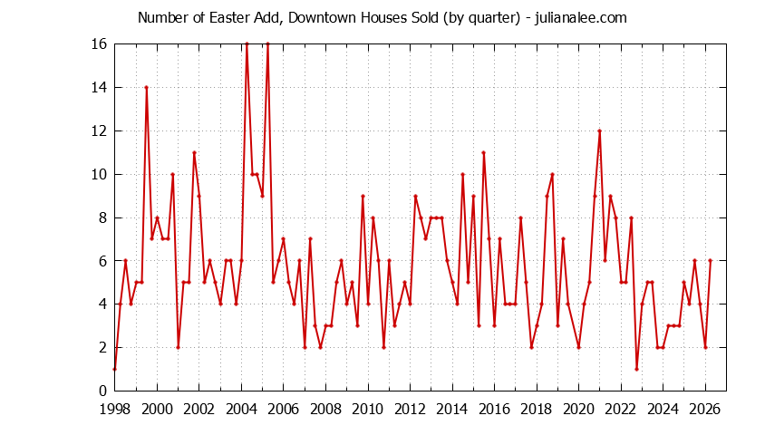Quarterly Number of Easter Add, Downtown Houses Sold Graph of the Quarterly Number of Easter Add, Downtown Houses Sold