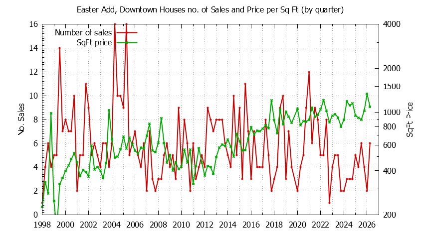 Quarterly Number of Sales vs. Price Per SqFt for Easter Add, Downtown Houses Sold Graph of the Quarterly Number of Sales vs. Price Per SqFt for Easter Add, Downtown Houes Sold