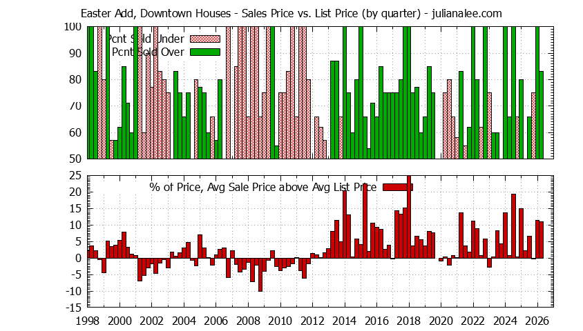 Quarterly Average Sales Price vs. List Price for Easter Add, Downtown Houses Graph of the Quarterly Average Sales Price vs. List Price for Easter Add, Downtown Houses