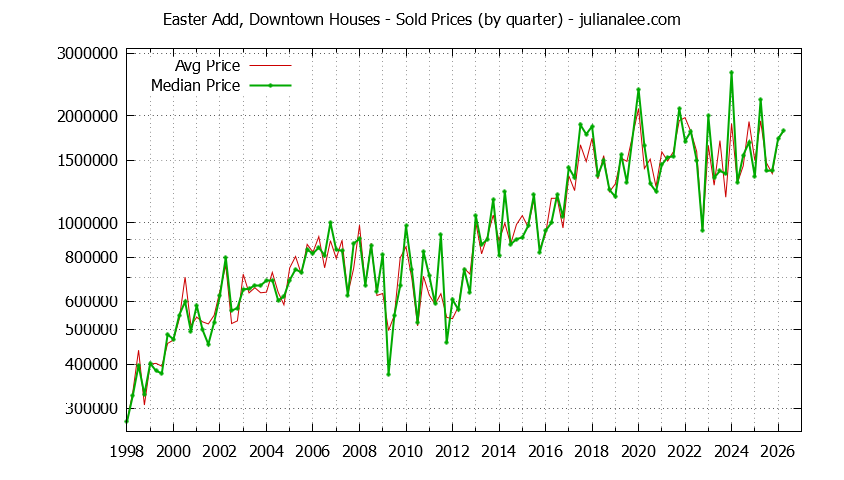 Quarterly Median and Average Price of a Easter Add, Downtown Home Quarterly Median and Average Price of a Easter Add, Downtown Home
