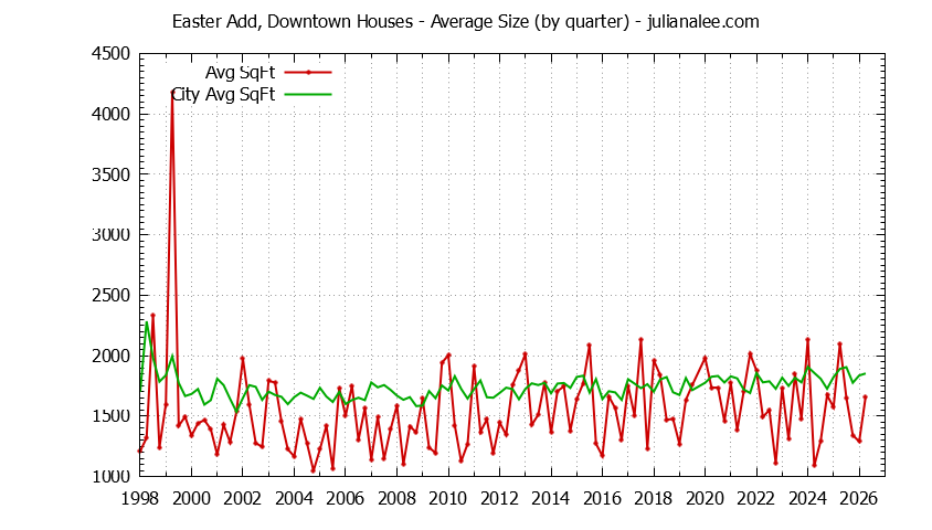 Quarterly Average Size of Easter Add, Downtown vs. San Mateo Houses Sold Graph of the Quarterly Average Size of Easter Add, Downtown vs. San Mateo Houses Sold