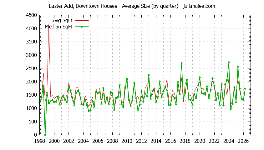 Quarterly Average Size of Easter Add, Downtown Houses Sold Graph of the Quarterly Average Size of Easter Add, Downtown Houses Sold