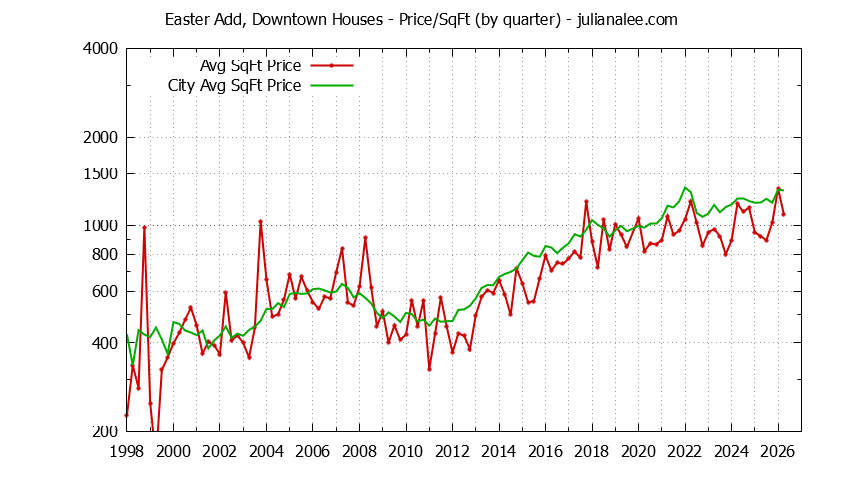 Quarterly Average Price Per Square Foot for Easter Add, Downtown & San Mateo Houses Sold Graph of the Quarterly Average Price Per Square Foot for Easter Add, Downtown & San Mateo Homes
