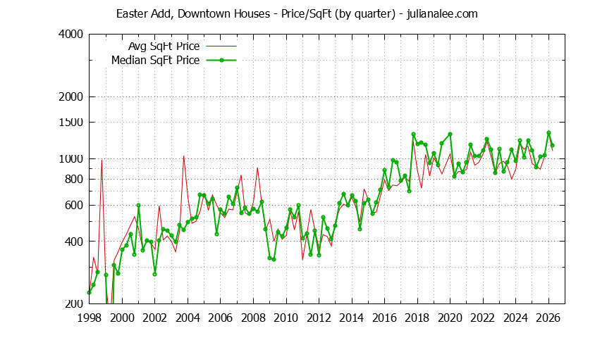 Monthly Average Price Per Square Foot for San Mateo Houses Sold Graph of the Average Quarterly Price Per Square Foot for Easter Add, Downtown & San Mateo Homes