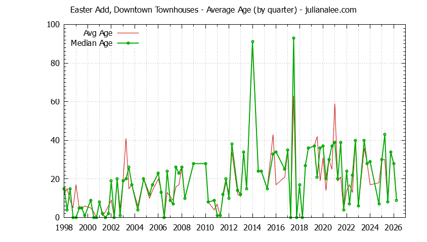 Quarterly Average Age of Easter Add, Downtown Townhouses Sold Graph of the Quarterly Average Age of Easter Add, Downtown Townhouses Sold