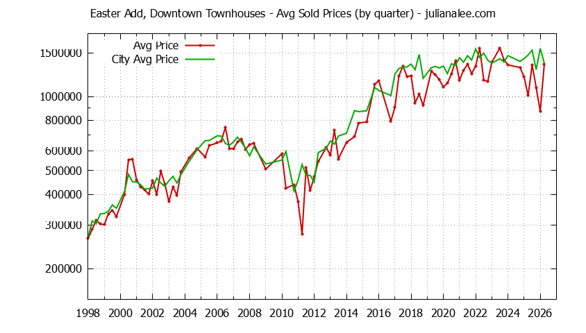 Quarterly Average Price of Easter Add, Downtown vs. San Mateo Townhouses Sold Graph of the Quarterly Average Price of Easter Add, Downtown vs. San Mateo Townhouses Sold