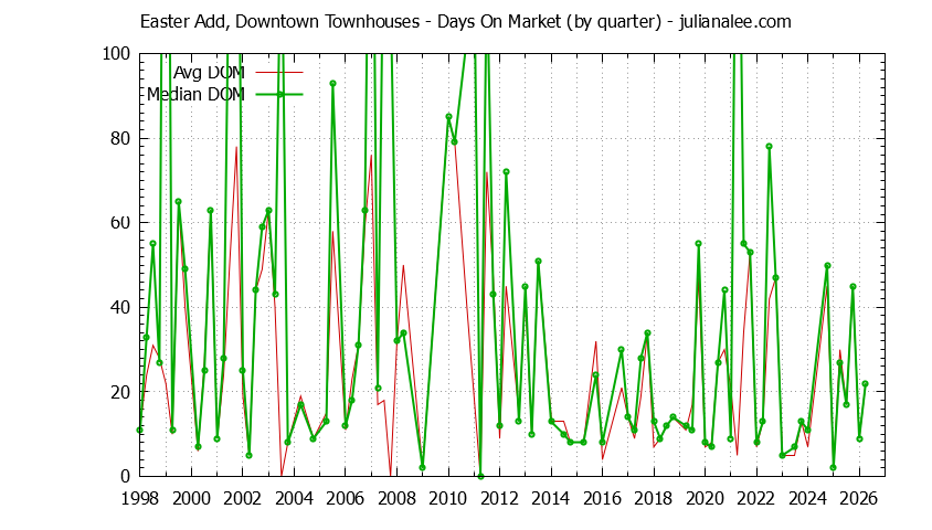 Quarterly Average Days On Market for Easter Add, Downtown Townhouses Sold Graph of the Quarterly Average Days On Market for Easter Add, Downtown Townhouses Sold