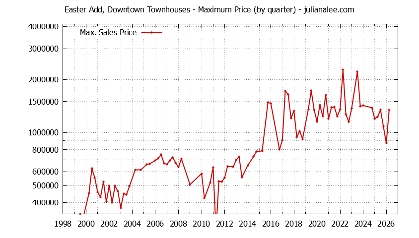 Quarterly Maximum Price for Easter Add, Downtown Townhouses Sold Graph of the Quarterly Maximum Price for Easter Add, Downtown Townhouses Sold