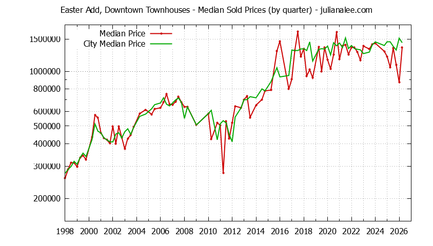 Quarterly Median Price of Easter Add, Downtown vs. San Mateo Townhouses Sold Graph of the Quarterly Median Price of Easter Add, Downtown vs. San Mateo Townhouses Sold