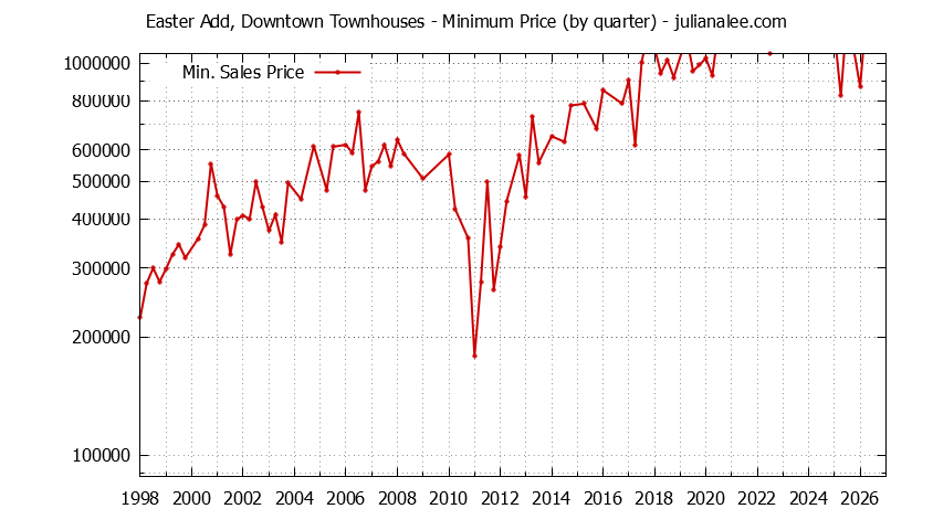 Quarterly Minimum Price for Easter Add, Downtown Townhouses Sold Graph of the Quarterly Minimum Price for Easter Add, Downtown Townhouses Sold