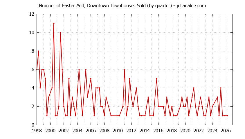 Quarterly Number of San Mateo Townhouses Sold Graph of the Quarterly Number of San Mateo Townhouses Sold