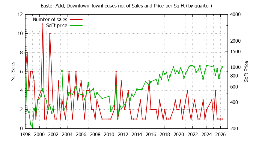 Quarterly Number & Price Per SqFt of Easter Add, Downtown Townhouses Sold Graph of the Quarterly Number & Price Per SqFt of Easter Add, Downtown Townhouses Sold