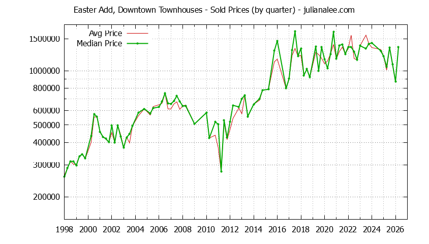 Quarterly Average and Median Price of Easter Add, Downtown Townhouses Sold Graph of the Quarterly Average and Median Price of Easter Add, Downtown Townhouses Sold
