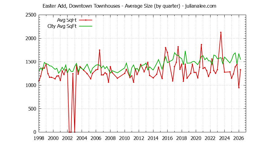 Quarterly Average Size of Easter Add, Downtown vs. San Mateo Townhouses Sold Graph of the Quarterly Average Size of Easter Add, Downtown vs. San Mateo Townhouses Sold