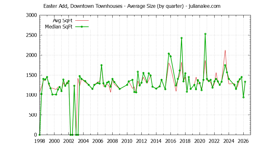 Quarterly Average Size of Easter Add, Downtown Townhouses Sold Graph of the Quarterly Average Size of Easter Add, Downtown Townhouses Sold