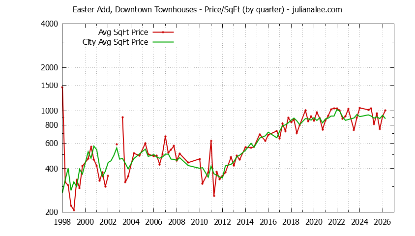 Quarterly Average Price Per Square Foot for Easter Add, Downtown vs. San Mateo Townhouses Sold Graph of the Quarterly Average Price Per Square Foot for Easter Add, Downtown vs. San Mateo Townhouses Sold