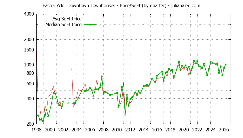 Quarterly Average Price Per Square Foot for Easter Add, Downtown Townhouses Sold Graph of the Quarterly Average Price Per Square Foot for Easter Add, Downtown Townhouses Sold