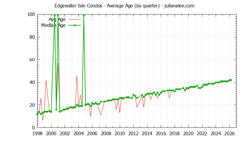 Quarterly Average Age of Edgewater Isle Condos Sold Graph of the Quarterly Average Age of Edgewater Isle Condos Sold