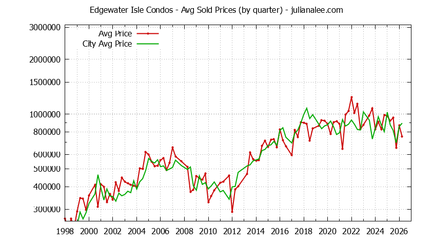 Quarterly Average Price of Edgewater Isle vs. San Mateo Condos Sold Graph of the Quarterly Average Price of Edgewater Isle vs. San Mateo Condos Sold