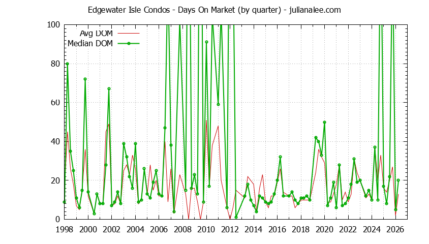 Quarterly Average Days On Market for Edgewater Isle Condos Sold Graph of the Quarterly Average Days On Market for Edgewater Isle Condos Sold
