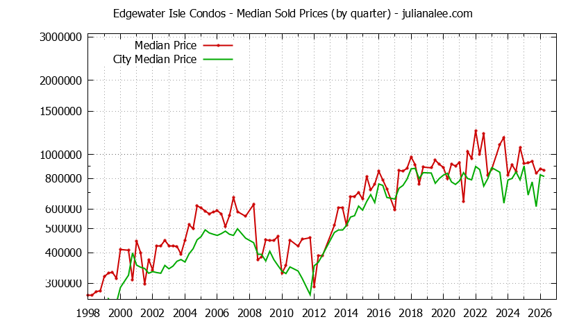 Quarterly Median Price of Edgewater Isle vs. San Mateo Condos Sold Graph of the Quarterly Median Price of Edgewater Isle vs. San Mateo Condos Sold