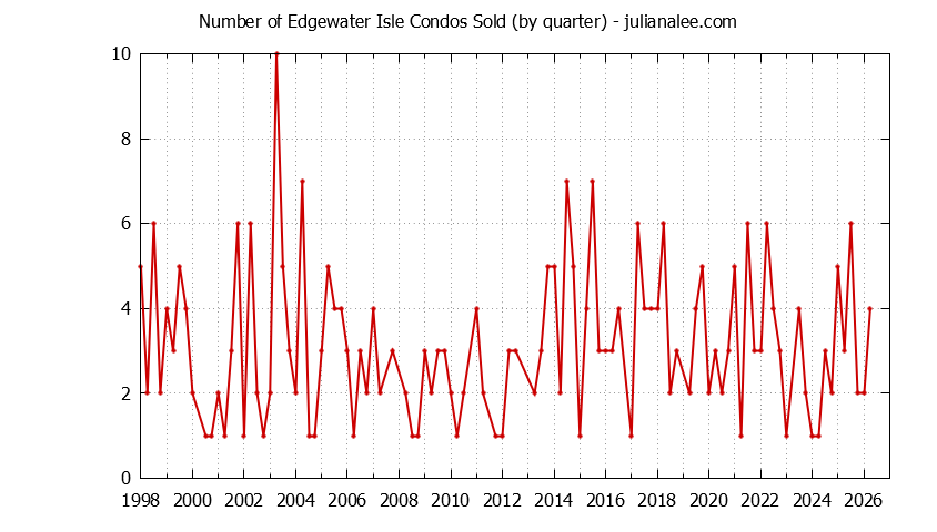 Quarterly Number of San Mateo Condos Sold Graph of the Quarterly Number of San Mateo Condos Sold