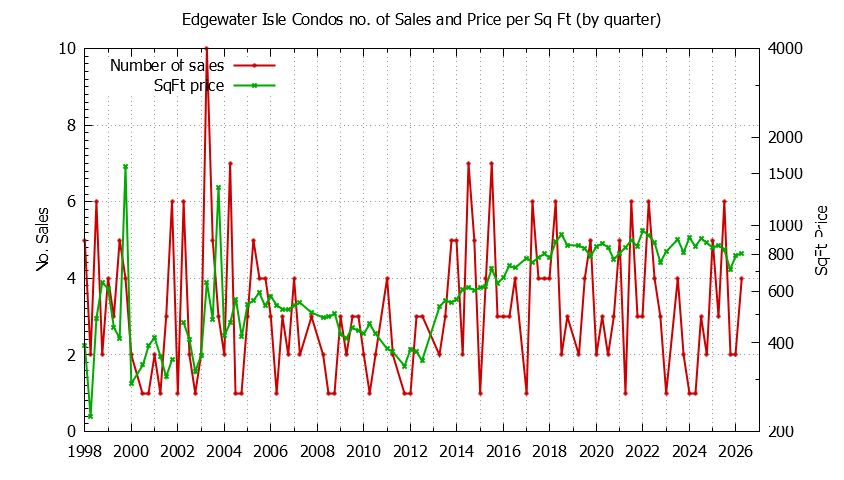 Quarterly Number & Price Per SqFt of Edgewater Isle Condos Sold Graph of the Quarterly Number & Price Per SqFt of Edgewater Isle Condos Sold