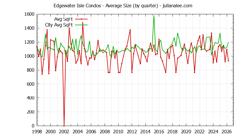 Quarterly Average Size of Edgewater Isle vs. San Mateo Condos Sold Graph of the Quarterly Average Size of Edgewater Isle vs. San Mateo Condos Sold