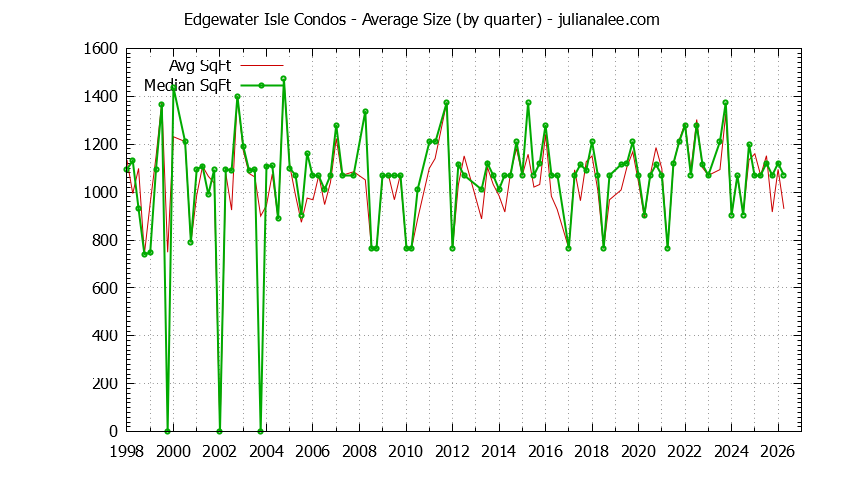 Quarterly Average Size of Edgewater Isle Condos Sold Graph of the Quarterly Average Size of Edgewater Isle Condos Sold