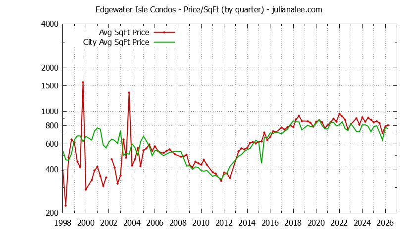 Quarterly Average Price Per Square Foot for Edgewater Isle vs. San Mateo Condos Sold Graph of the Quarterly Average Price Per Square Foot for Edgewater Isle vs. San Mateo Condos Sold