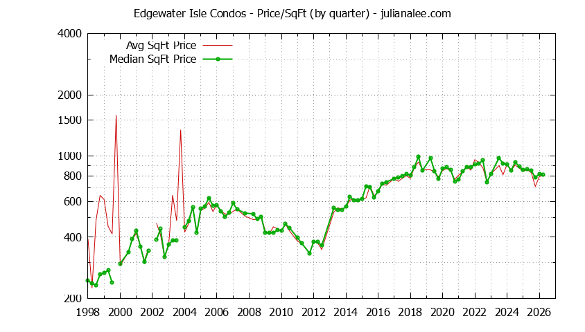 Quarterly Average Price Per Square Foot for Edgewater Isle Condos Sold Graph of the Quarterly Average Price Per Square Foot for Edgewater Isle Condos Sold