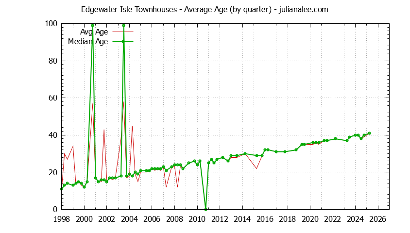 Quarterly Average Age of Edgewater Isle Townhouses Sold Graph of the Quarterly Average Age of Edgewater Isle Townhouses Sold