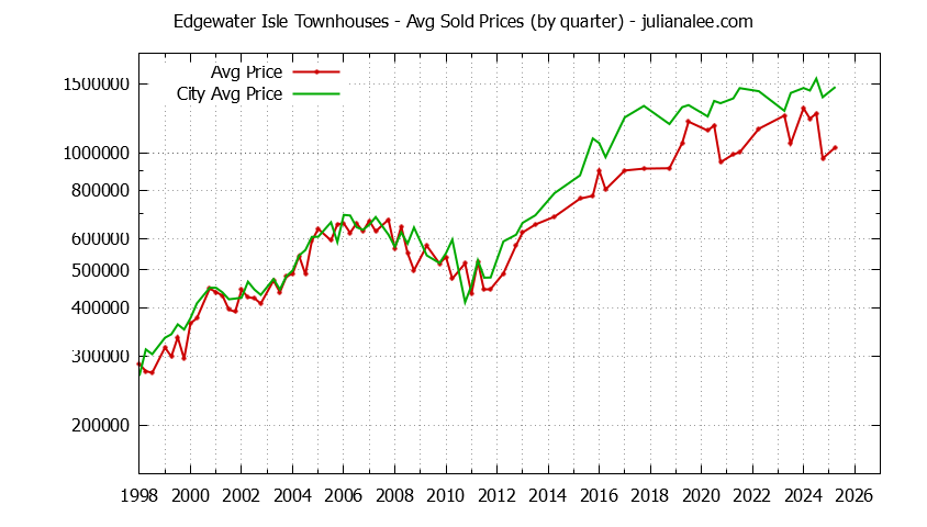Quarterly Average Price of Edgewater Isle vs. San Mateo Townhouses Sold Graph of the Quarterly Average Price of Edgewater Isle vs. San Mateo Townhouses Sold