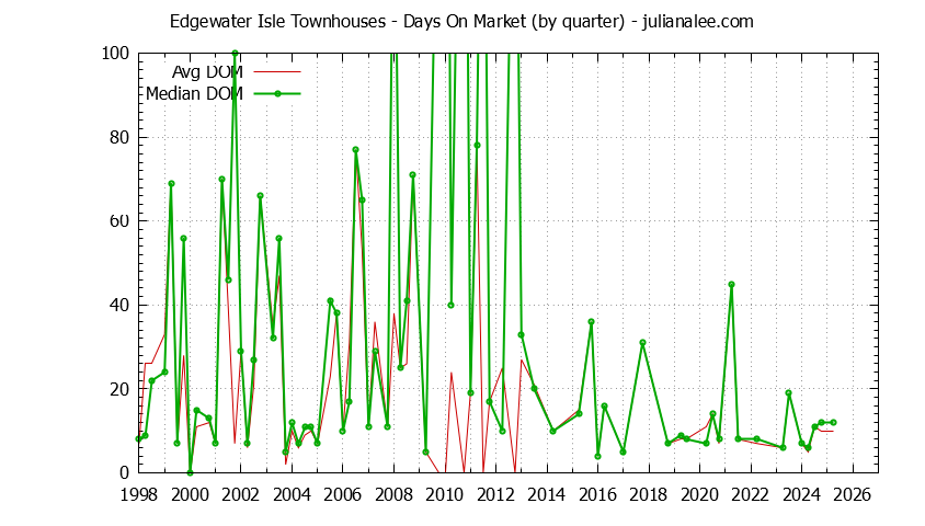 Quarterly Average Days On Market for Edgewater Isle Townhouses Sold Graph of the Quarterly Average Days On Market for Edgewater Isle Townhouses Sold