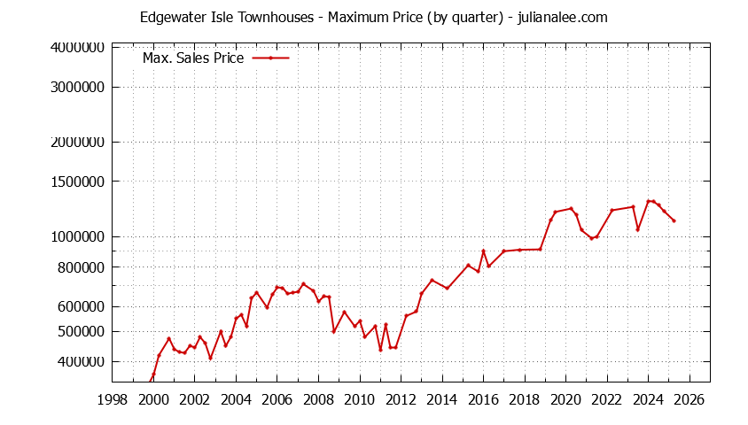 Quarterly Maximum Price for Edgewater Isle Townhouses Sold Graph of the Quarterly Maximum Price for Edgewater Isle Townhouses Sold