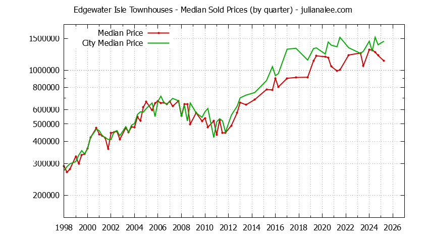 Quarterly Median Price of Edgewater Isle vs. San Mateo Townhouses Sold Graph of the Quarterly Median Price of Edgewater Isle vs. San Mateo Townhouses Sold